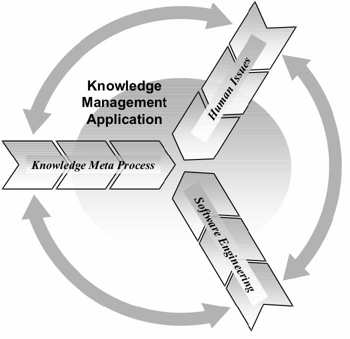 OntoKnowledge(OTK) 방법론 단지기술적인요구사항충족만으로는온톨로지기반솔루션을개발할수없다.