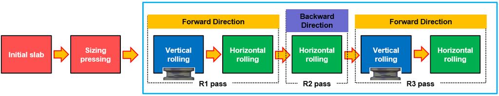 3 Cross-sectional shape of rolled slab during rough rolling process 가진열연강판의폭퍼짐예측에도적용할수있는모델을제안하였다 [7~8]. 하지만위의연구들은대부분평판에대한폭퍼짐모델이거나가열로에서부터조압연기에도달하기까지의슬래브의변형이력이고려되지않았기때문에실제열연공정에적용하여슬래브의폭을제어하는데제한적이다.