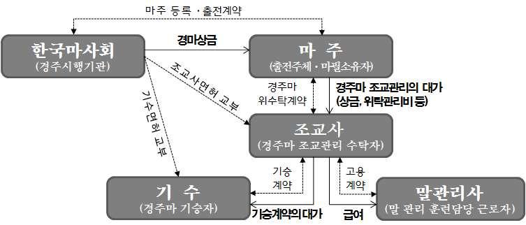 Ⅶ. 경마상금운영 1. 경마상금기본체계경주는마주가조교사에게경주마훈련 기승 관리를위탁하고경주계획에따라경주마를출전시킴으로써성립경마상금은경주에참여한마주에게전부지급 경마참여주체별관계에따른경마상금의흐름 2.