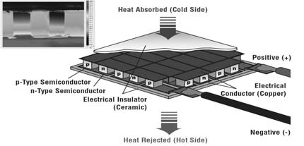 n형전극에 (+), p형전극에 (-) 전압을걸어전류를 n형에서 p형으로흘리면, Peltier 효과에의해 pn 접합에서열이흡수되고각단자전극에서는열이발생한다. 이때각단자전극에적당한방열기를밀착시켜열을외부로방출시키면, pn 접합에서온도 T C 의냉각대상물로부터열을계속흡수할수있다. 한편, 전류의방향을바꾸면 pn 접합에서발열이일어나대상물을가열할수있다.