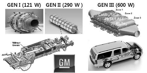 유럽은 EU 주도로경차에배기열회수전기재생시스템을적용하여연비향상용 HeatReCar Project를추진중이며 Siemens, ROM Innovation, Bosch, Valeo 등에서 alternator의부하경감또는하이브리드차 Figure 10. GM에서개발한차량용 TEG.