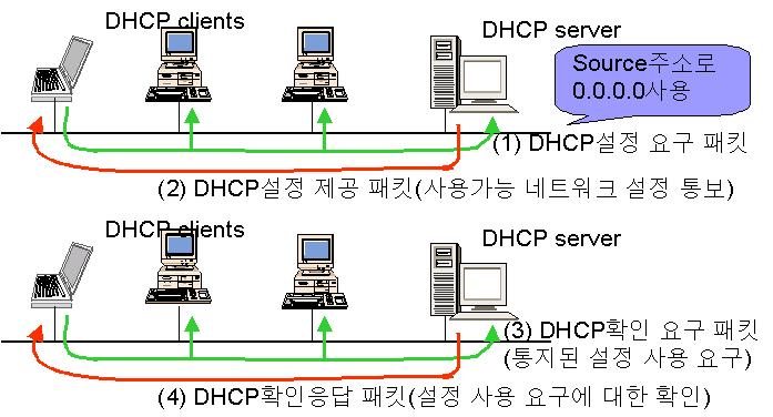 DHCP (Dynamic Host Configuration Protocol) 클라이언트는 DHCPDISCOVER 메시지를소속서브넷에방송로컬서브넷에있는모든 DHCP 서버는 DHCPOFFER 메시지로응답 IP 주소및임대기간을제공 ( 기본값은 1시간 ) 클라이언트는제일먼저응답메시지를보낸서버로 DHCPREQUEST 메시지를전송서버는 DHCPACK