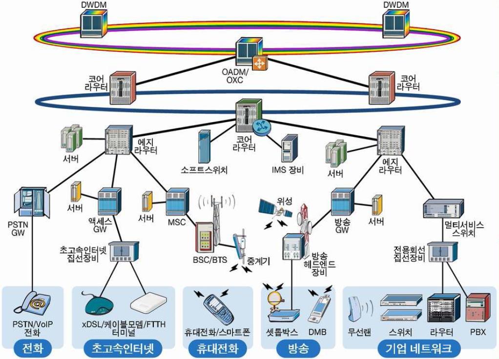 1. SOLiD Product Line-up Network Equipment Introduction Core Network Global Vendor Core Router Core Router ALU, Hwawei, Cisco Switching Network IP-PBX Server Server Access GW Edge Router Server Soft