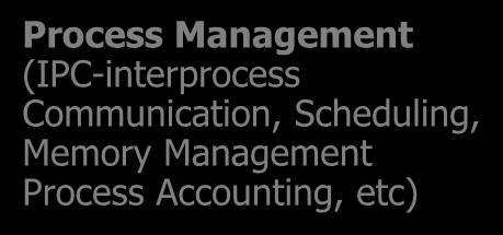 (IPC-interprocess Communication, Scheduling, Memory Management Process