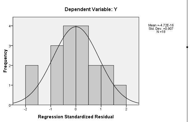 계량 (collinearity statistics) 에의해검정할수있다. Table 2.4에서분산팽창요인 [(variance inflation factor (VIF)] 란두가지통계량을보여주고있다. 경험상, 허용오차값이 0.2 ( 또는 VIF < 5) 보다크면다중공선성문제의정황은없는것을보여준다. VIF = 1 < 5이므로이가정은만족시켜주는것으로결론내릴수있다.