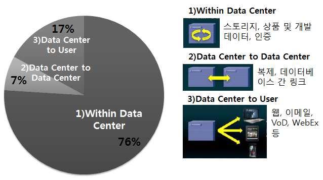 그림 유형별글로벌데이터센터트래픽비중 출처 특히 년과 년모두데이터센터간유발되는트래픽은전체유발트래픽의대부분인 를차지하며 그다음으로는데이터센터와이용자간이 데이터센터간이 를차지하는것으로나타남