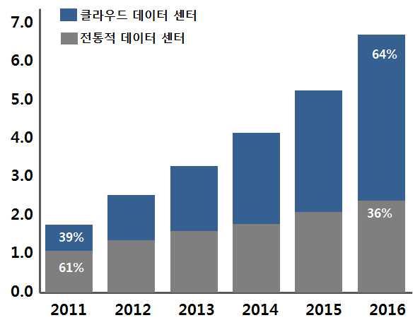 이와같이클라우드트래픽의급증은클라우드아키텍처의빠른채택과더불어전통적방식에서클라우드방식으로전환되고있기때문임 클라우드데이터센터는증가하고있는가상현실화 표준화및자동화를지원하며 이와같은요소들은클라우드데이터센터의트래픽처리능력향상등을견인함 그림 데이터센터트래픽성장추이전망 단위 출처