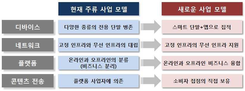 한편 공중무선 스마트페이먼트 항목은금번처음으로추가됨 노무라종합연구소는향후일본의 시장이현재주류사업모델에서새로운사업모델로빠르게전환될것으로전망함 그림 시장의새로운모델전환 출처 일본의 시장 사업영역간의융합및신규분야의빠른성장전망 디바이스시장