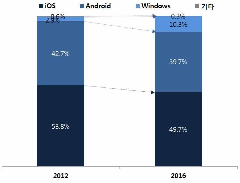 의시장점유율은 년 에서 년 로 안드로이드는 년 에서 년 로소폭하락할것으로전망됨 반면 의시장점유율은 년 에서 년 로크게증가할것으로예상되며
