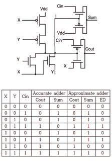 김영민, 김성현 < 그림 5> 4단계로파이프라인된 approximate adder [3] 데, 이러한특성을이용하여필요에따라정확도를조절할수있는 accuracy-configurable adder가제안되기도했다 [3]. 이 adder는정확한계산을위한파이프라인단계를나누어정확도에따라단계를조절할수있도록한것이다 (< 그림 5> 참조 ).
