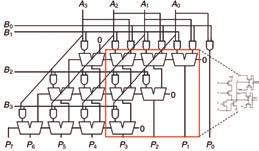 에너지효율적인이미지프로세서를위한 Approximate Computing < 그림 7> LSB 가 1-bit approximate adder 로구성된 multi-bit approximate adder [5] < 그림 8> 입력패턴에맞춰정확도조절이가능한 approximate adder [6] 여비교함으로써검증할수있다.