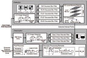 전동석 < 그림 12> 변형된 SURF 기반하드웨어가속기구조 [10] < 그림 13> 가속기 IC의측정환경 [10] < 그림 11(b)> 의 single-stream 아키텍처를사용하는것이가능하다.