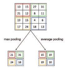 일반적으로풀링레이어는평균풀링과 (average pooling) 와맥스풀링 (max pooling) 을많이사용한다. 평균풀링은커널에대응되는 < 그림 3> 픽셀들의평균을취하여이미지의크기를줄이는방법이고, 맥스풀링은커널에대응되는픽셀들중가장큰값을선택하여이미지의크기줄이는방법이다. 맥스풀링과평균풀링의간단한예를 < 그림 3> 에나타내었다.