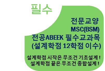 졸업 ) 구분학년 / 학기학수번호교과목명학점비고 1/1 10021 우리말과글쓰기 3 1/2 10023 기독교와세계 3 1/1 10098 대학영어 3 필수 기초영역 2/1 11094 고전읽기와글쓰기 2 1/2 10099 고급영어 3 1/1 - 제 2 외국어 Ⅰ 2 1/1 - 제 2