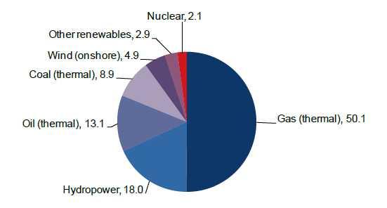 8.9%, 풍력 4.9%, 기타재생에너지원 2.9%, 원자력 2.1% 순으로높게나타남. 총발전량은 2005년 236TWh 에서연평균 2.3% 로증가하여 2015년 291TWh 로증가하였음.