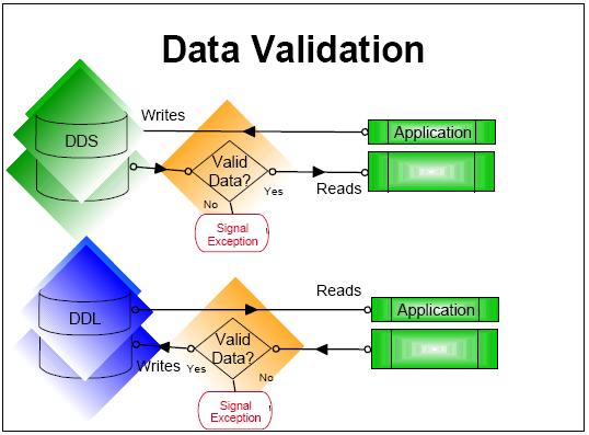 1. DB Configuration application select 70% Data validation check DDS