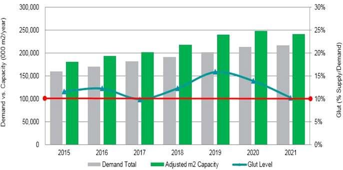 < 디스플레이기업의영업이익률 > 주 : BOE 의 4 분기실적발표전자료 : 각사재무제표 2019 년에는 LCD 생존경쟁이심화되고중소형 OLED 도중국의추격이시작될것 으로예상 중국 BOE 는 2018 년에 10.5 세대 LCD 패널양산을시작했으며 CSOT 는 2019 년부터 10.