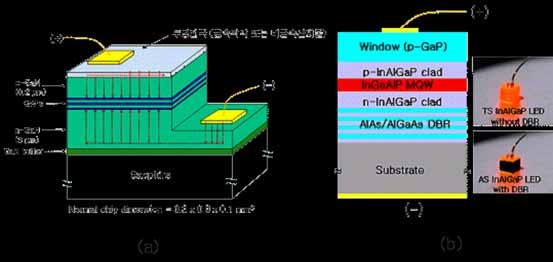 나. 에피성장 (Epitaxy) (1) LED 기본성장구조 1장에서설명한것처럼 LED는기본적으로 p-n 접합구조를가지며접합면에발광층으로작용하는양자우물 (QW) 층이삽입된이종구조를가진다.