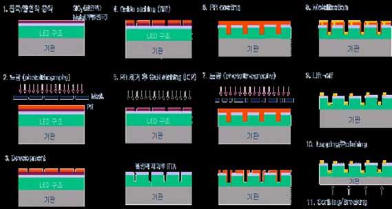 나. 칩제조공정 (Fabrication) LED 칩을제작하기위해서는노광공정 (photolithography), 식각 (etching) 공정, 금속전극증착 (metallization)