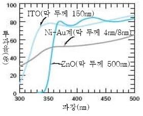 문제를해결하기위해대만의 Epistar에서 LCD 및 PDP 등의투명배선에사용되는 ITO (Indium Tin oxide) 를 LED 투명적극에적용한 LED를개발하였다. ITO 투명전극산화물은 Au/Ni 투명전극에비해투과도가높아추출효율이 30% 향상이된다고보고되고있다.