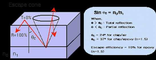 < 그림 2-17> 칩내부에서광자의전반사현상 표면에서의전반사를줄이는방법들이 < 그림 2-18> 과같이다양하게시도되고있다.