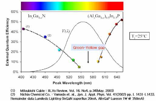 < 그림 2-21> LED 외부양자효율수준 다.