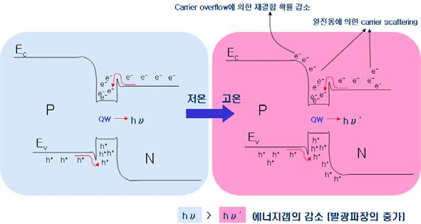 < 그림 2-24> 온도상승에의한 LED 특성의변화