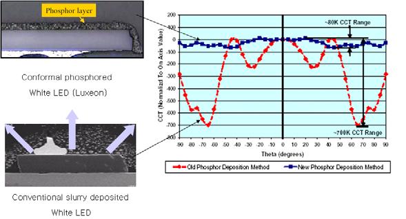패키징재료에서중요한재료중하나는형광체로서형광체는칩에서발생되는광에너지여기에의해자체발광을하는데형광체의흡수강도가패키징제품의출력을결정하는중요한요인이라고한다면형광체도포방법은방출광의색균일도를결정하는중요한과정이다.