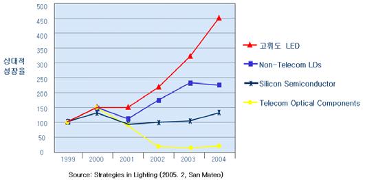 Ⅳ 시장동향분석 1. 고휘도 LED 시장 반도체부품시장에서고휘도 LED 산업이성장해온이력을살펴보면다른부품산업에비해놀라울정도의높은성장률을보이고있다. < 그림 4-1> 에서처럼고휘도 LED는지난 5년동안산업의규모가 4.5배커졌으며같은기간동안타반도체부품시장에비해두배이상의빠른속도로성장하고있는것을알수있다.