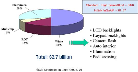< 그림 4-3> 재료별 LED 시장점유율 2. 제품별시장동향 고휘도 LED 가사용되는주요제품인휴대가전제품, 신호등, 전광판, 자동차 와최근새로운시장으로떠오르고있는중대형 LCD 백라이트에대한시장 동향을알아본다. 가. 휴대가전제품 (Mobile appliance) 휴대가전제품에사용되는 LED는대부분휴대폰키패드와 LCD 백라이트에사용되고있으며최근에는디지털카메라, 캠코더, PDA나차량용 navigator의 LCD 백라이트로채택이되기시작하였다.