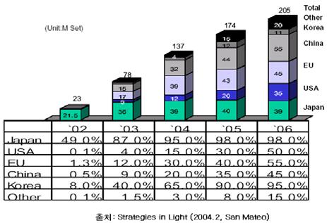 이를것으로보인다. 다만, 디자인이중요시되는추세에맞춰그동안청색 위주의키패드용 LED 가백색 LED 로대치될것으로보이며다양한색상의 ringer light 가채택될것으로보인다. < 그림 4-4> 각국의카메라플래쉬폰시장침투율 (2003) 나.