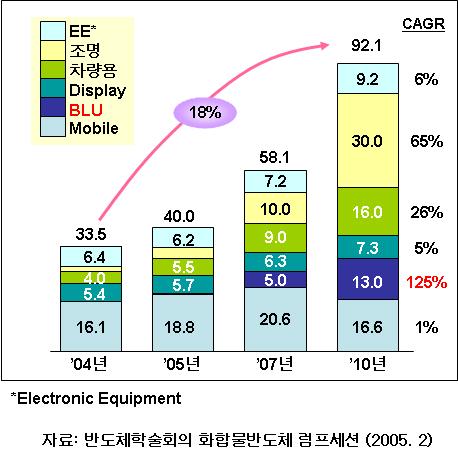 마. 중대형 LCD 백라이트 노트북이나 LCD TV등규모가큰 LCD 모니터에도 LED를채용한백라이트유닛이활용될것으로보인다. 현재열광원이나 CCFL (cold cathod fluorescent lamp) 을채용한백라이트유닛은모니터두께의슬림화에한계가있고특히국제환경법에의한수은사용규제는 CCFL 사용의미래를어둡게하기때문에대체광원으로 LED 백라이트가개발되고있다.