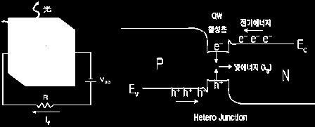 Ⅱ LED 기술동향분석 1. LED 개요 LED (Light Emitting Diode) 는전기에너지를빛에너지로변환시켜주는발광반도체소자로서 < 그림 2-1> 과같이정공을소수캐리어로갖는 p형반도체와전자를소수캐리어로갖는 n형반도체의이종접합구조를가진다.