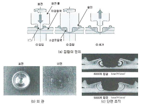 강판을이용한차체구조의각부분에는이이용되고있지만, 알루미늄합금인 Audi 차종인 A2 의필러부분에 YAG, A6 는도어이너의분할부에는반도체이사용되었다.