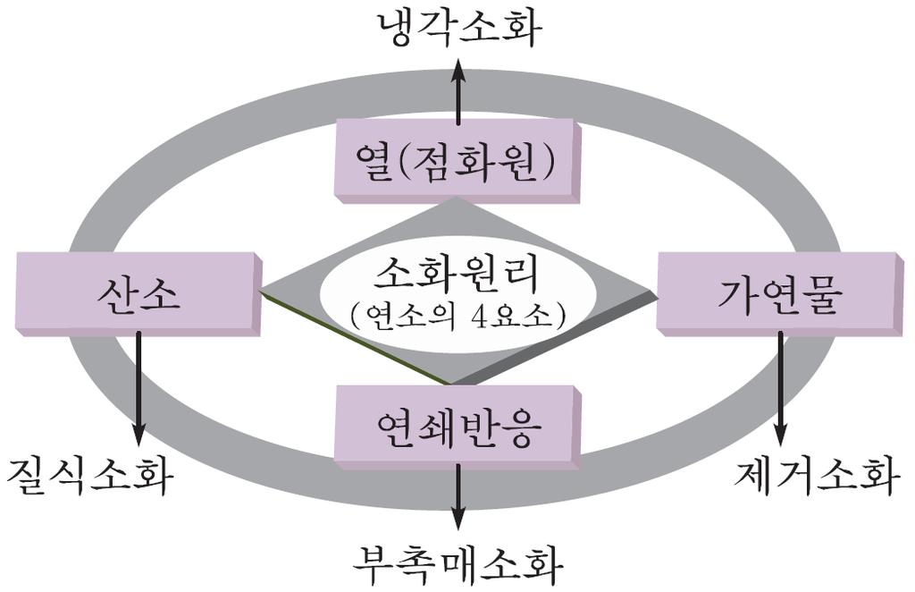 21. 역화현상방지를위한방법 2가지이상쓰라. -실내상부쪽압력이큰천장등을개방 -수직배연활동을하기전에창문이나출입문을통한수평진압 ( 水平鎭壓 ), 수평배연 ( 排煙 ) 방 지 -폭발력의억제, 격리, 소화, 환기등 22. 다음은요오드가에대한설명한것이다. 빈칸을채워라. - ( ) 속에함유된 ( ) 의 ( ) 을나타내는값.