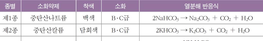 자체적으로산소를함유하는물질.( 제 5 류위험물 ) 금속의수소화물 ( 수소화리튬, 수소화나트륨등 ) 칼륨, 나트륨, 마그네슘, 티타늄, 지르코늄등 CO 2 를분해시키는반응성이큰금속물질. 52. 방사후한계산소농도목표치 ( 와 농도와의관계식을쓰라. O CO 53.