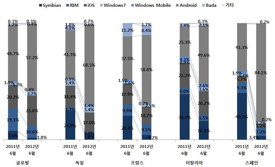 [ 그림 ] 글로벌및유럽 4 개국스마트폰 OS 점유율현황 출처 : Kantar Worldpanel ComTech(2012.07) o 반면, 이들국가에서심비안의시장점유율은약 20% 가까이 하락함 - 각국가별심비안의시장점유율은이탈리아 16.1%, 독일 5.6%, 프랑스 4.2%, 스페인 3.4% 로각각전년동기대비 22.8%, 19.