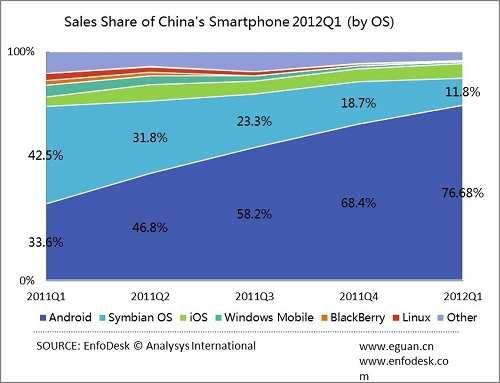 - 2012년 1분기기준중국의스마트폰 OS 시장의점유율은안드로이드, 심비안, ios 등의순으로나타남 - 특히, 전년동기대비안드로이드의시장점유율은 43.1% 증가함 - 반면, 2011년 1분기 42.5% 의시장점유율로중국스마트폰 OS 1위 사업자였던 Nokia의심비안은 2012년 1분기 11.