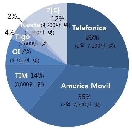 남미지역이동통신시장현황 - 남미지역의이동통신시장은 Telefonica, America Movil과같은대형통신사업자들이 각국에자회사를설립하여서비스를제공하고있는경우가많음 - 한편, 2012년 1분기기준남미지역전체이동통신가입자수는 6억 5,100 만명이며, 이중 America Movil 계열의사업자들이 35% 의가장높은시장점유율을차지하고있음 - 그뒤를이어