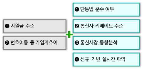 < 통신시장모니터링항목변화 > <