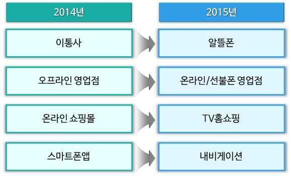 지나친규제는인터넷산업발전을저해하나,