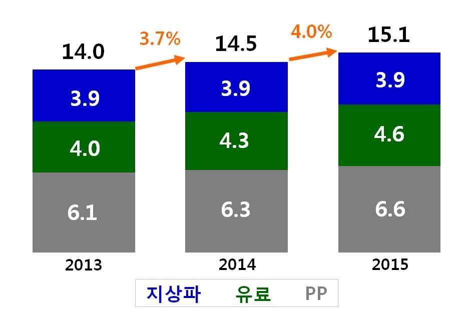 < 방송서비스시장 ( 조원) > <