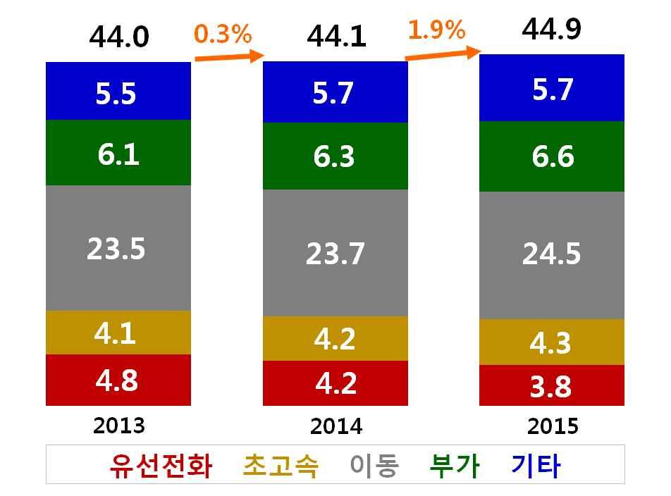 < 통신서비스시장