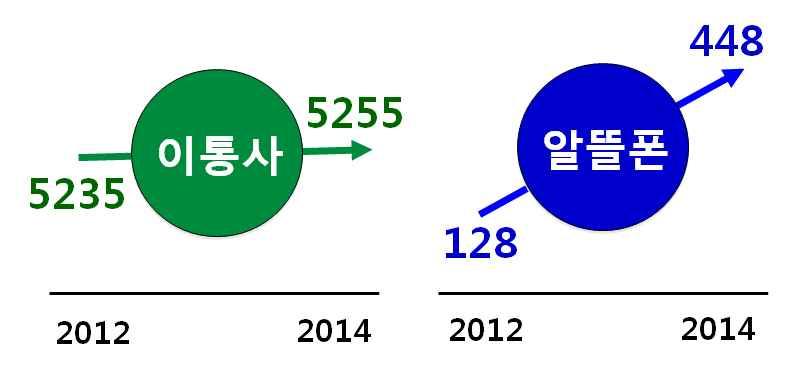 이동통신가입자 (