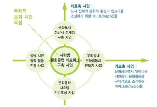 서울생활예술 2031 액션플랜연구 * 출처 : 성남문화재단, 2013, 성남문화재단생활예술정책성과평가연구 [ 그림 2-1] 성남문화재단 5 대문화정책사업개념도 l 개념도의중앙에자리잡은 사랑방문화클럽네트워크구축 사업은 시민주체 란개념을가장직접적으로구현하는사업으로서생활예술사업의엔진과도같은역할을한다고할수있음 사랑방문화클럽