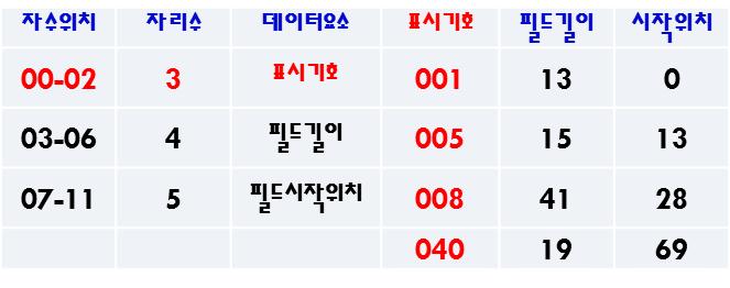 서지레코드의구성요소 디렉토리 (Directory) - 레코드가변필드의표시기호, 필드길이, 필드시작위치 - 시스템이 12 자리값으로자동생산 디렉토리항목 1 디렉토리항목 2.