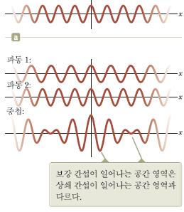 입자성을띠는어떤실체가파동으로만들어짐을예로들어설명해보자. 이상적인입자와이상적인파동의특성을알아보자. 이상적인입자는그크기가영이다. 이상적인파동은단일진동수만을가지며무한히길다.