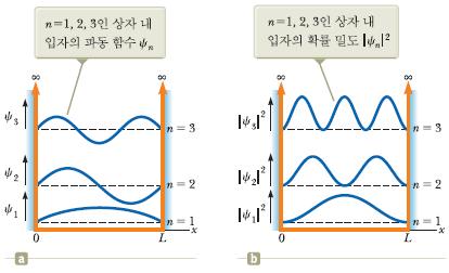 입자가상자안에있는한, 퍼텐셜에너지는입자의위치와무관하게영의값을가진다. 상자의밖에서는파동함수가영이되도록한다. 이것을얻기위해상자벽의퍼텐셜에너지를무한대로잡을수있다. 상자내에서의파동함수는실수의사인형함수로주어진다.