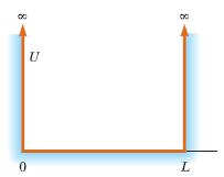 슈뢰딩거방정식에의한상자내의입자 (The Particle in a Bo via the Schro dinger Equation) U 0 (0 L) 일반해 첫번째경계조건 d d me