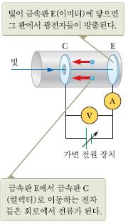 8. 광전효과 (The Photoelectric Effect) 광전효과 (photoelectric effect) : 금속표면에입사한빛때문에표면으로부터전자가방출되는현상. 방출된전자를광전자 (photoelectrons) 라함. 헤르쯔가발견.